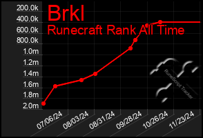 Total Graph of Brkl