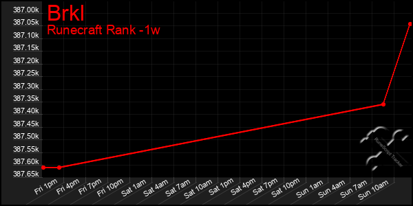 Last 7 Days Graph of Brkl