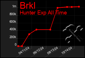 Total Graph of Brkl