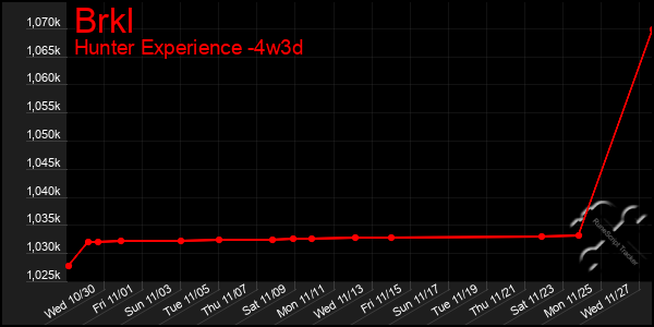 Last 31 Days Graph of Brkl