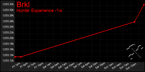 Last 7 Days Graph of Brkl