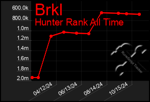 Total Graph of Brkl