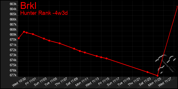 Last 31 Days Graph of Brkl