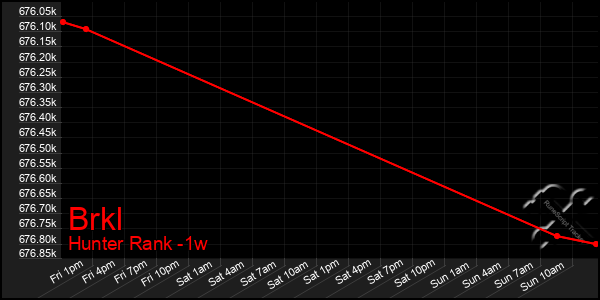 Last 7 Days Graph of Brkl