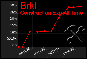 Total Graph of Brkl