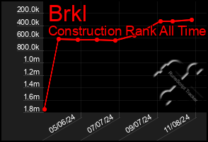 Total Graph of Brkl