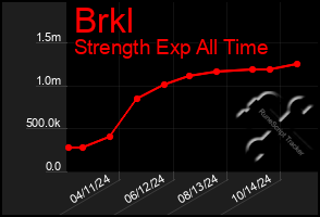 Total Graph of Brkl