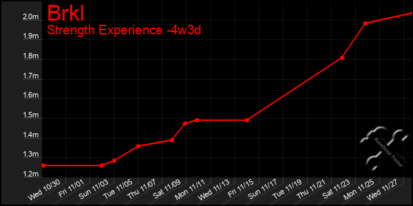 Last 31 Days Graph of Brkl