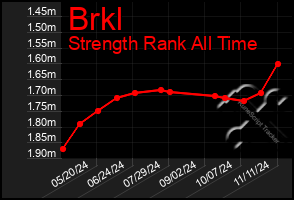 Total Graph of Brkl