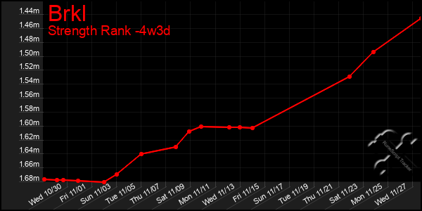 Last 31 Days Graph of Brkl