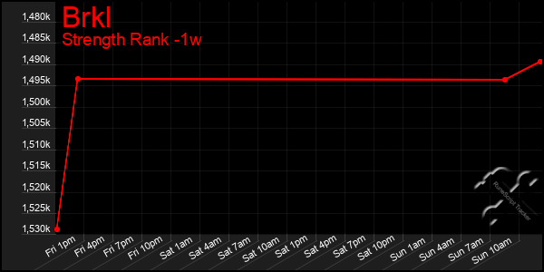 Last 7 Days Graph of Brkl