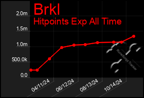 Total Graph of Brkl