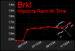 Total Graph of Brkl