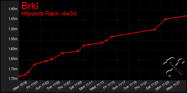 Last 31 Days Graph of Brkl