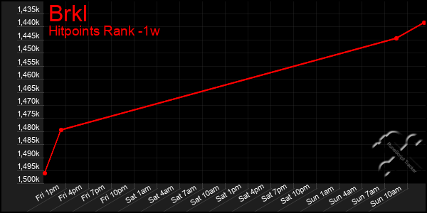 Last 7 Days Graph of Brkl