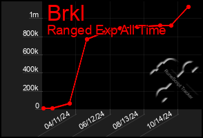 Total Graph of Brkl