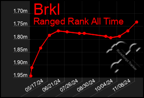 Total Graph of Brkl