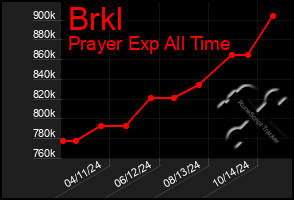 Total Graph of Brkl