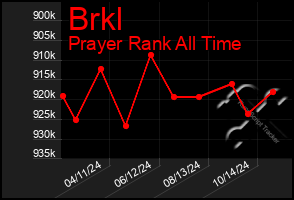 Total Graph of Brkl