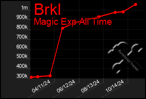 Total Graph of Brkl