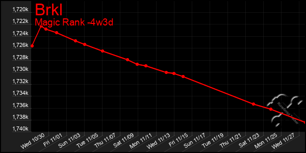 Last 31 Days Graph of Brkl