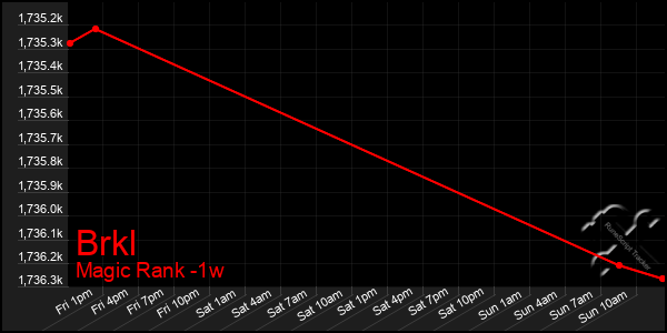 Last 7 Days Graph of Brkl