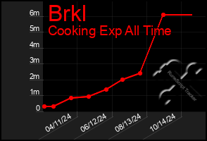 Total Graph of Brkl