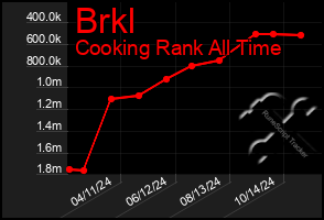 Total Graph of Brkl