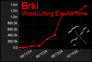 Total Graph of Brkl