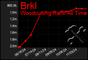 Total Graph of Brkl