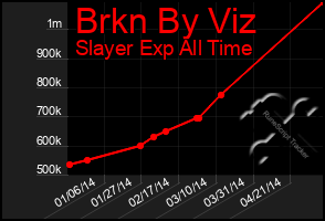 Total Graph of Brkn By Viz