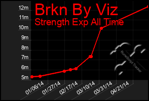 Total Graph of Brkn By Viz