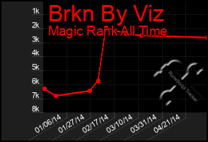 Total Graph of Brkn By Viz