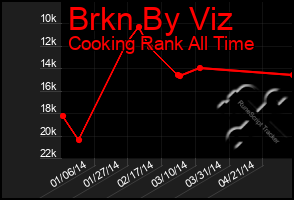 Total Graph of Brkn By Viz