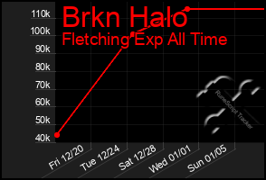 Total Graph of Brkn Halo