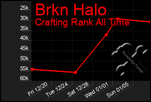 Total Graph of Brkn Halo