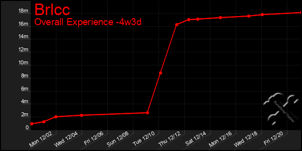 Last 31 Days Graph of Brlcc