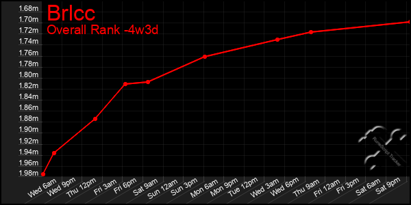 Last 31 Days Graph of Brlcc