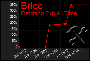 Total Graph of Brlcc