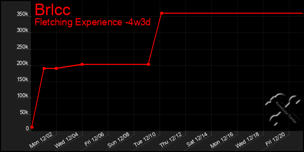 Last 31 Days Graph of Brlcc