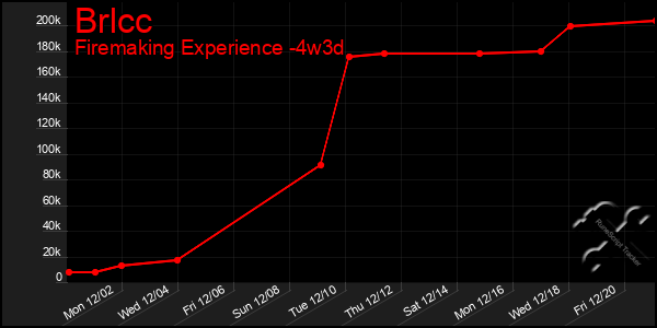 Last 31 Days Graph of Brlcc