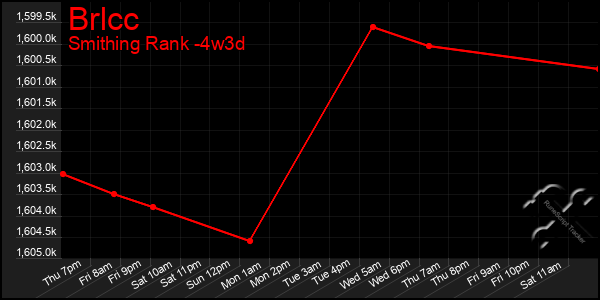 Last 31 Days Graph of Brlcc