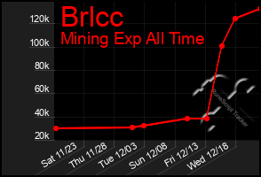 Total Graph of Brlcc