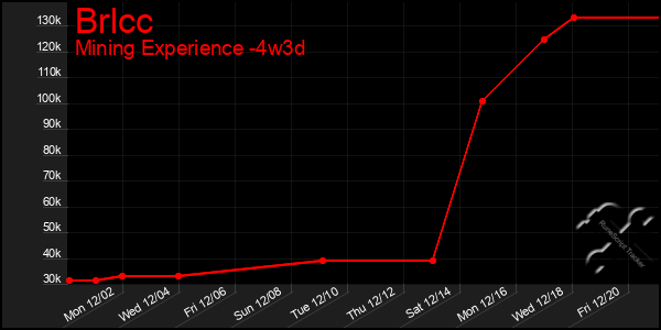 Last 31 Days Graph of Brlcc