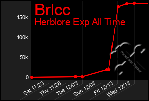 Total Graph of Brlcc