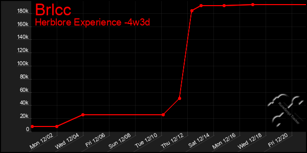 Last 31 Days Graph of Brlcc