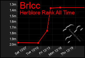 Total Graph of Brlcc