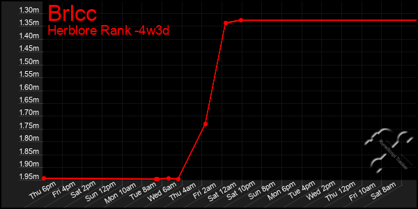 Last 31 Days Graph of Brlcc