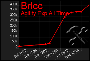 Total Graph of Brlcc