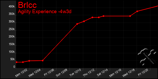 Last 31 Days Graph of Brlcc